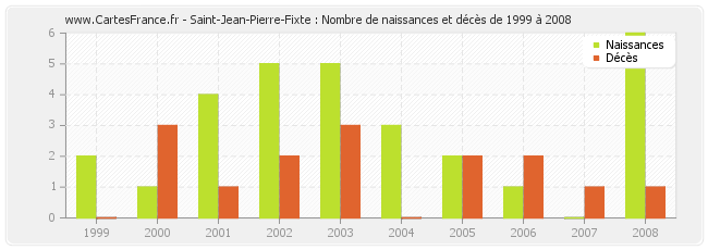 Saint-Jean-Pierre-Fixte : Nombre de naissances et décès de 1999 à 2008
