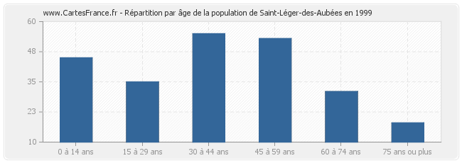 Répartition par âge de la population de Saint-Léger-des-Aubées en 1999