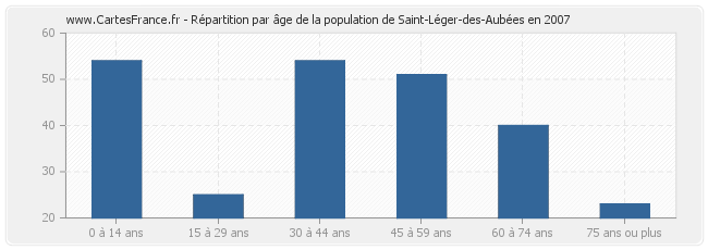 Répartition par âge de la population de Saint-Léger-des-Aubées en 2007