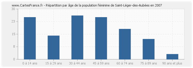 Répartition par âge de la population féminine de Saint-Léger-des-Aubées en 2007