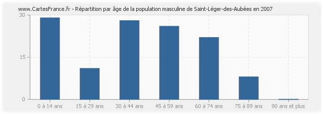 Répartition par âge de la population masculine de Saint-Léger-des-Aubées en 2007