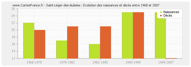 Saint-Léger-des-Aubées : Evolution des naissances et décès entre 1968 et 2007