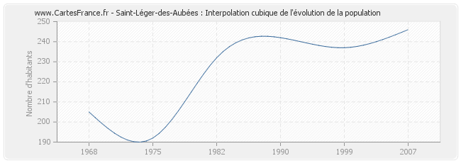 Saint-Léger-des-Aubées : Interpolation cubique de l'évolution de la population