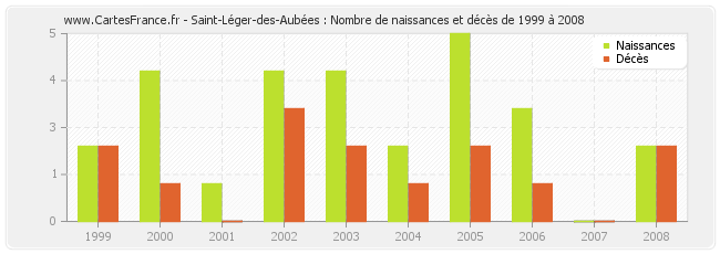 Saint-Léger-des-Aubées : Nombre de naissances et décès de 1999 à 2008