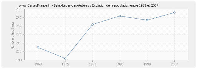 Population Saint-Léger-des-Aubées