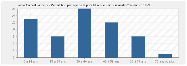 Répartition par âge de la population de Saint-Lubin-de-Cravant en 1999