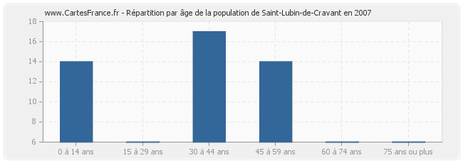 Répartition par âge de la population de Saint-Lubin-de-Cravant en 2007