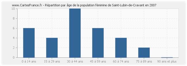 Répartition par âge de la population féminine de Saint-Lubin-de-Cravant en 2007