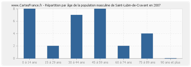 Répartition par âge de la population masculine de Saint-Lubin-de-Cravant en 2007