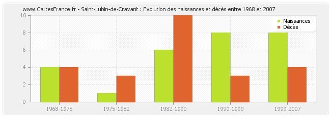 Saint-Lubin-de-Cravant : Evolution des naissances et décès entre 1968 et 2007