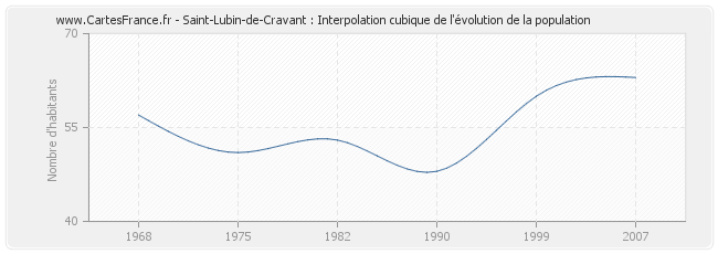 Saint-Lubin-de-Cravant : Interpolation cubique de l'évolution de la population