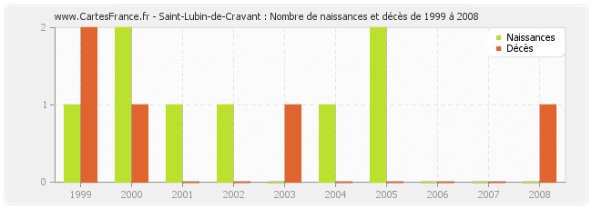 Saint-Lubin-de-Cravant : Nombre de naissances et décès de 1999 à 2008