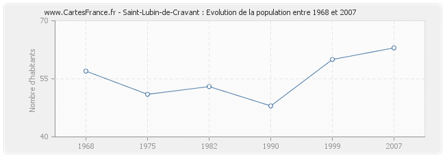 Population Saint-Lubin-de-Cravant