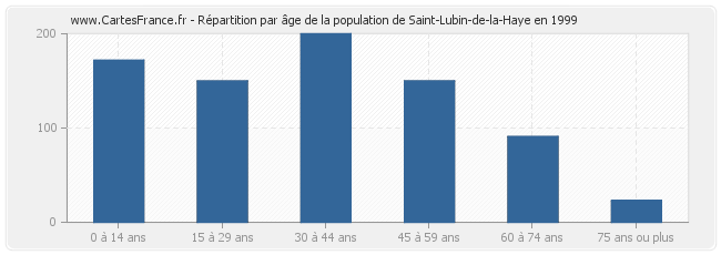 Répartition par âge de la population de Saint-Lubin-de-la-Haye en 1999