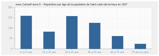 Répartition par âge de la population de Saint-Lubin-de-la-Haye en 2007