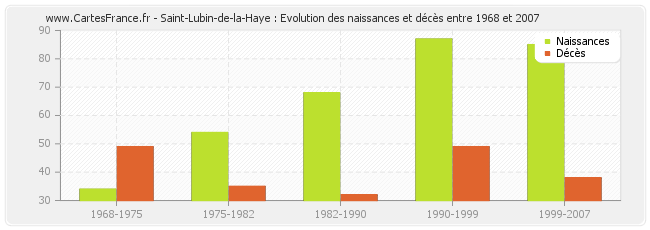Saint-Lubin-de-la-Haye : Evolution des naissances et décès entre 1968 et 2007