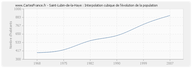 Saint-Lubin-de-la-Haye : Interpolation cubique de l'évolution de la population
