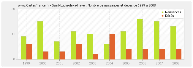 Saint-Lubin-de-la-Haye : Nombre de naissances et décès de 1999 à 2008