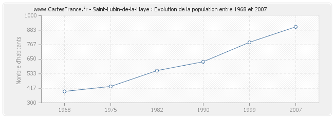 Population Saint-Lubin-de-la-Haye