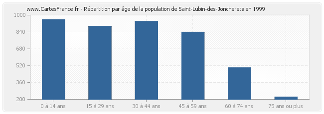 Répartition par âge de la population de Saint-Lubin-des-Joncherets en 1999