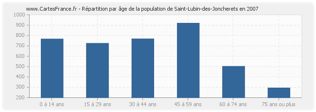 Répartition par âge de la population de Saint-Lubin-des-Joncherets en 2007