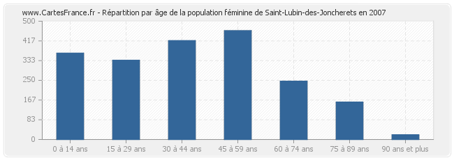Répartition par âge de la population féminine de Saint-Lubin-des-Joncherets en 2007