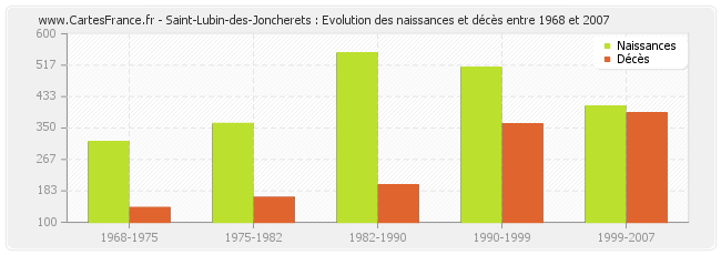 Saint-Lubin-des-Joncherets : Evolution des naissances et décès entre 1968 et 2007