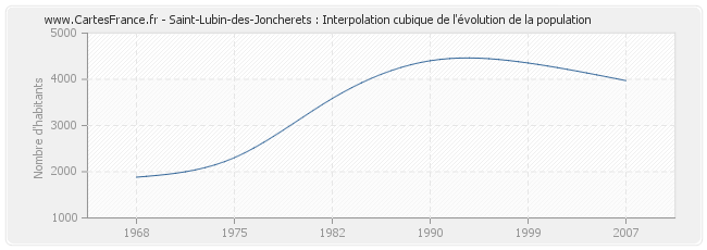 Saint-Lubin-des-Joncherets : Interpolation cubique de l'évolution de la population