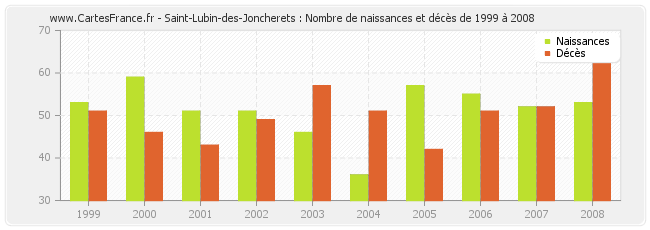 Saint-Lubin-des-Joncherets : Nombre de naissances et décès de 1999 à 2008