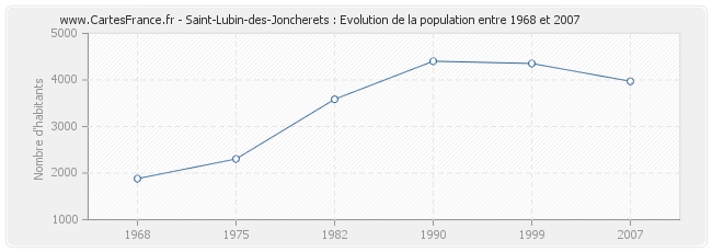 Population Saint-Lubin-des-Joncherets