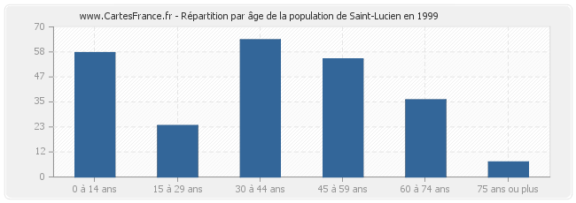 Répartition par âge de la population de Saint-Lucien en 1999