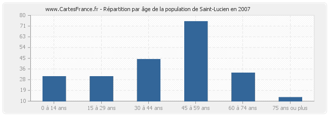 Répartition par âge de la population de Saint-Lucien en 2007