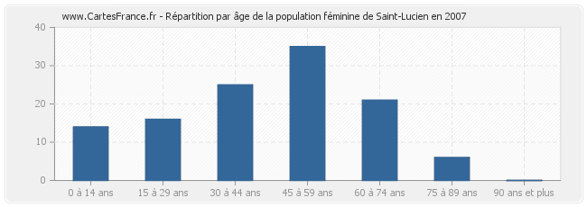 Répartition par âge de la population féminine de Saint-Lucien en 2007