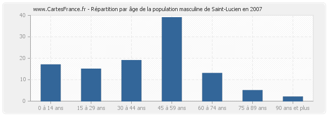 Répartition par âge de la population masculine de Saint-Lucien en 2007