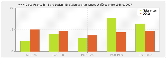 Saint-Lucien : Evolution des naissances et décès entre 1968 et 2007