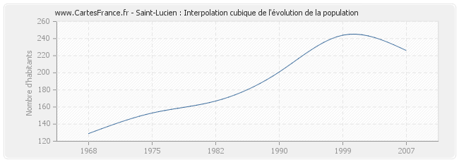 Saint-Lucien : Interpolation cubique de l'évolution de la population