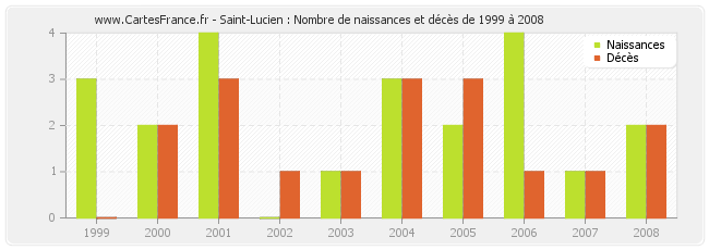 Saint-Lucien : Nombre de naissances et décès de 1999 à 2008