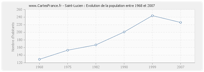 Population Saint-Lucien