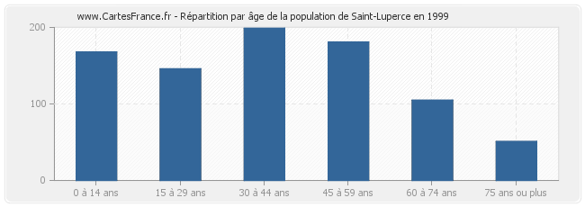 Répartition par âge de la population de Saint-Luperce en 1999