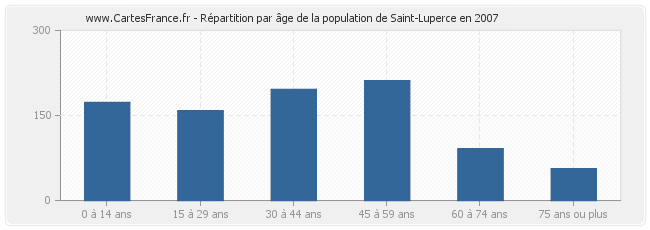 Répartition par âge de la population de Saint-Luperce en 2007