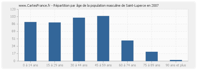 Répartition par âge de la population masculine de Saint-Luperce en 2007