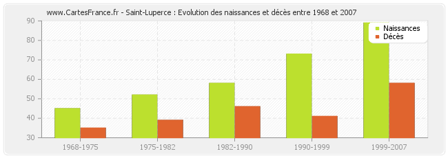 Saint-Luperce : Evolution des naissances et décès entre 1968 et 2007