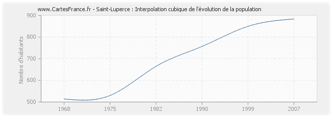 Saint-Luperce : Interpolation cubique de l'évolution de la population