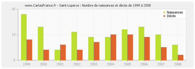 Saint-Luperce : Nombre de naissances et décès de 1999 à 2008