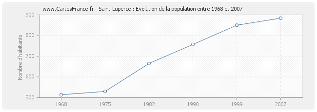Population Saint-Luperce