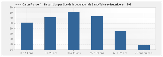 Répartition par âge de la population de Saint-Maixme-Hauterive en 1999