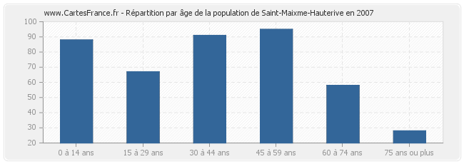 Répartition par âge de la population de Saint-Maixme-Hauterive en 2007