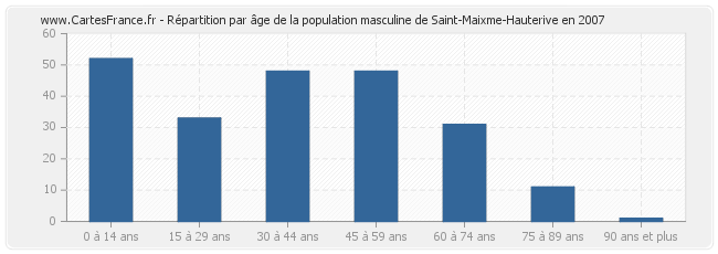Répartition par âge de la population masculine de Saint-Maixme-Hauterive en 2007