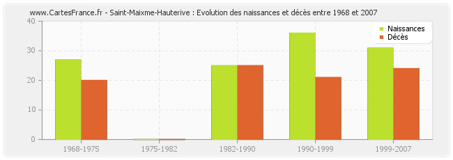 Saint-Maixme-Hauterive : Evolution des naissances et décès entre 1968 et 2007