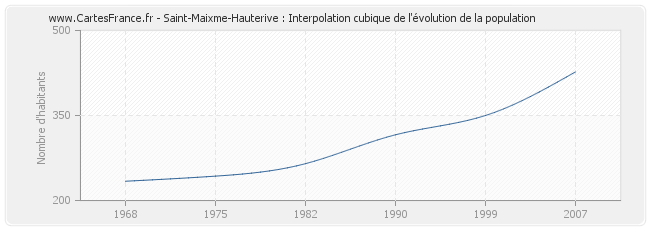 Saint-Maixme-Hauterive : Interpolation cubique de l'évolution de la population